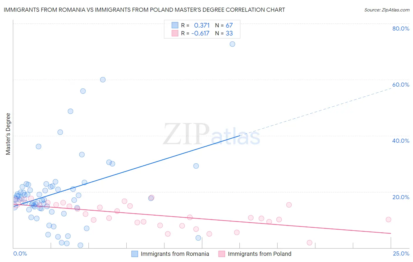 Immigrants from Romania vs Immigrants from Poland Master's Degree