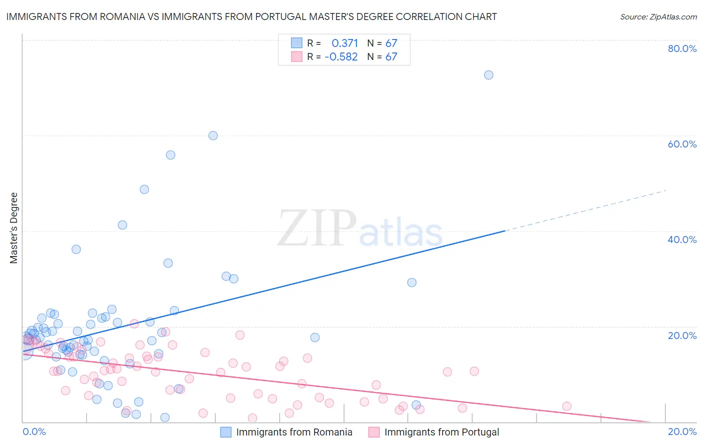 Immigrants from Romania vs Immigrants from Portugal Master's Degree