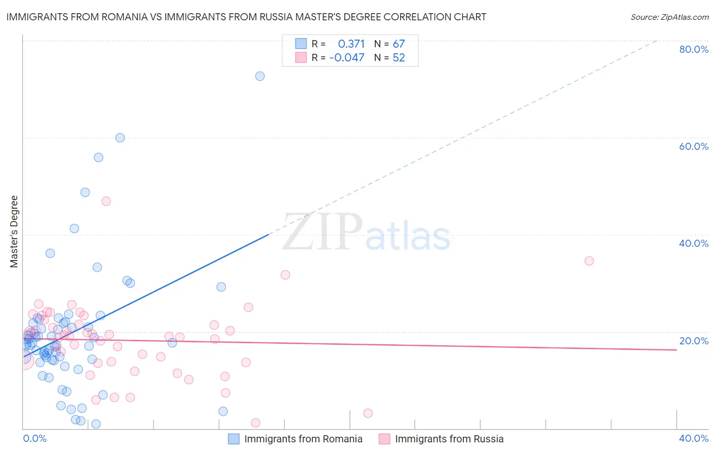 Immigrants from Romania vs Immigrants from Russia Master's Degree