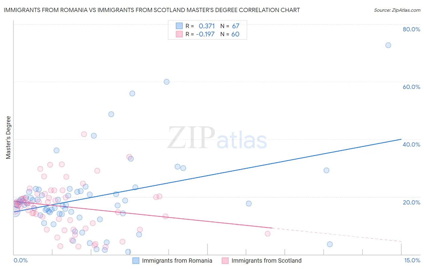 Immigrants from Romania vs Immigrants from Scotland Master's Degree