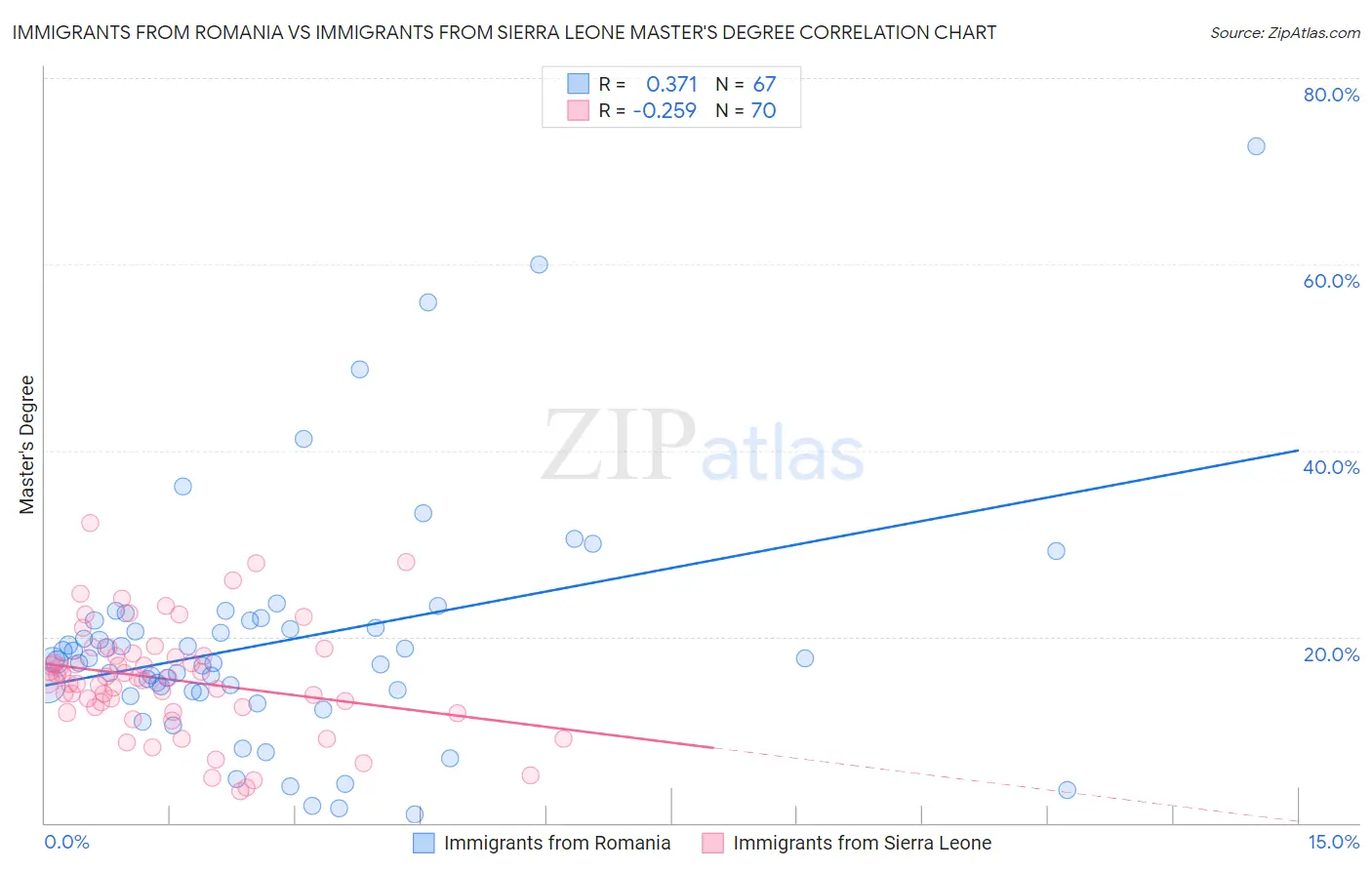 Immigrants from Romania vs Immigrants from Sierra Leone Master's Degree