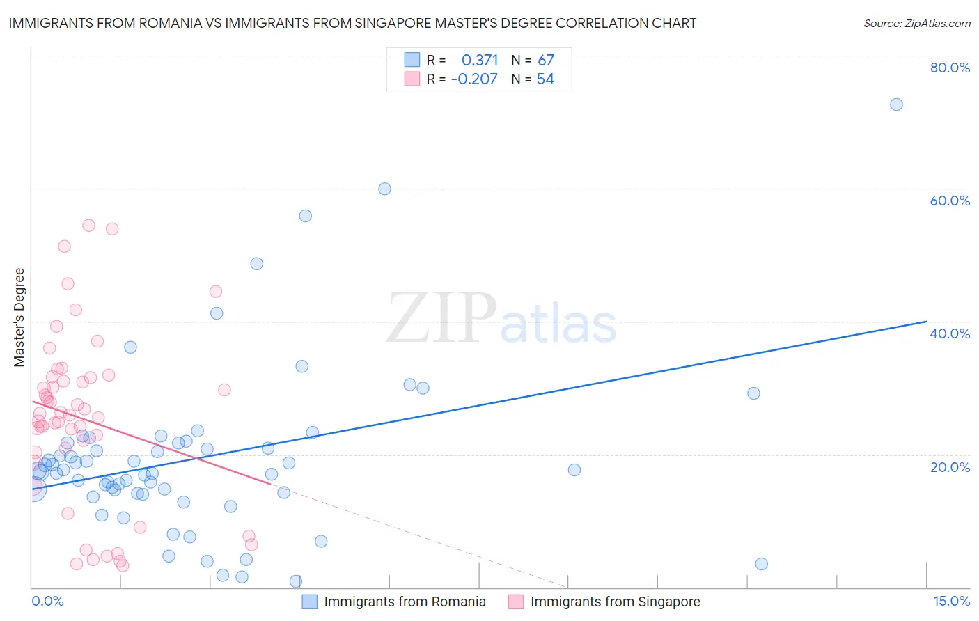 Immigrants from Romania vs Immigrants from Singapore Master's Degree