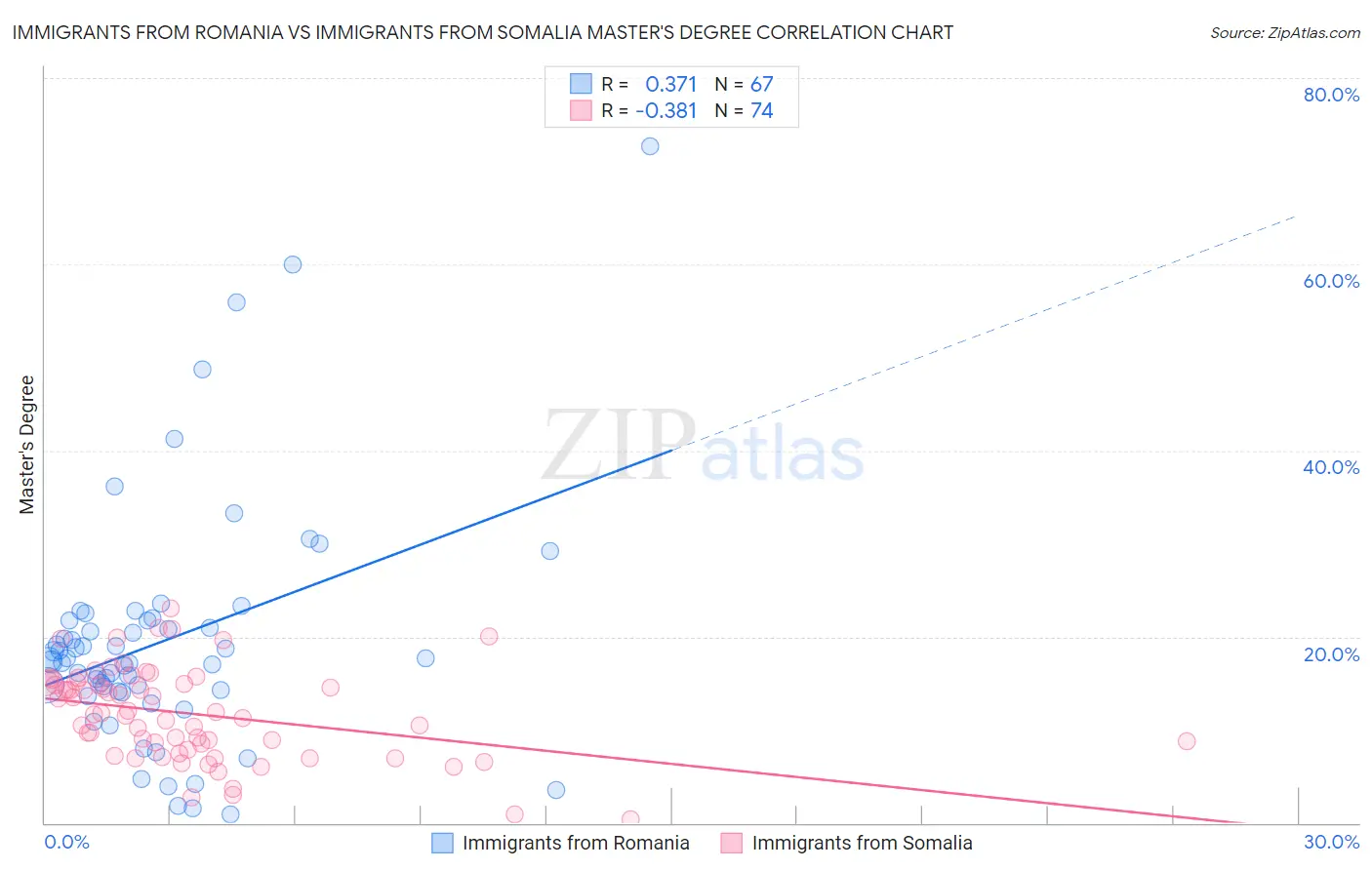Immigrants from Romania vs Immigrants from Somalia Master's Degree