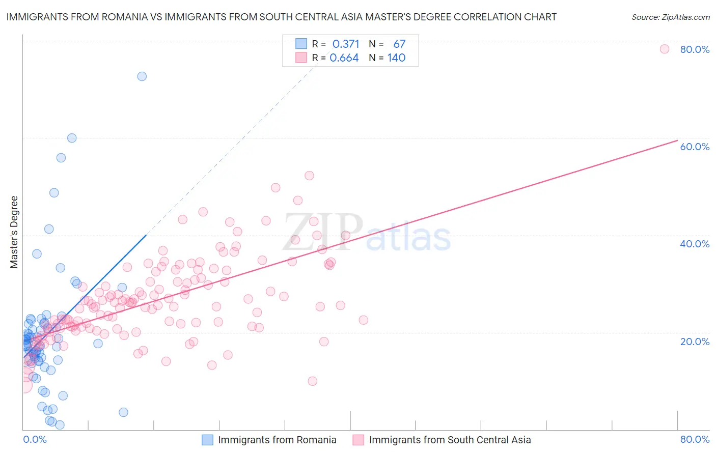 Immigrants from Romania vs Immigrants from South Central Asia Master's Degree