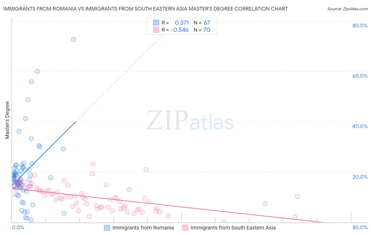 Immigrants from Romania vs Immigrants from South Eastern Asia Master's Degree