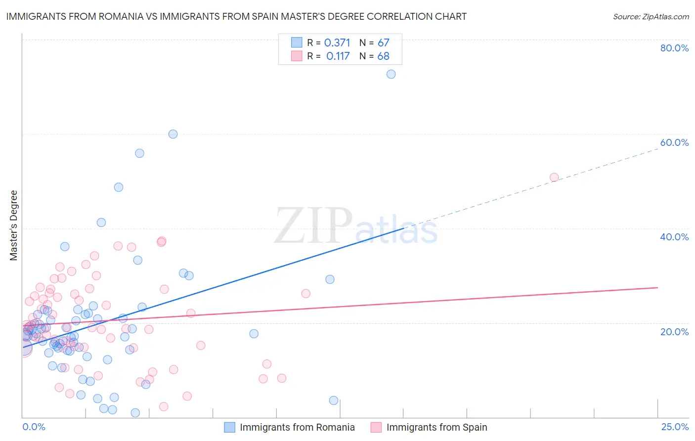 Immigrants from Romania vs Immigrants from Spain Master's Degree