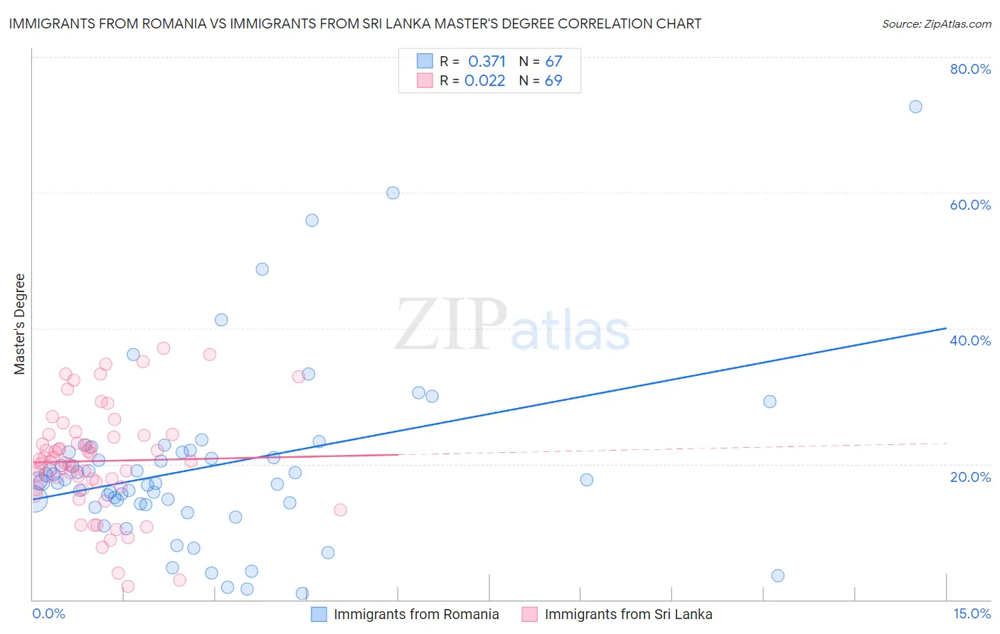 Immigrants from Romania vs Immigrants from Sri Lanka Master's Degree