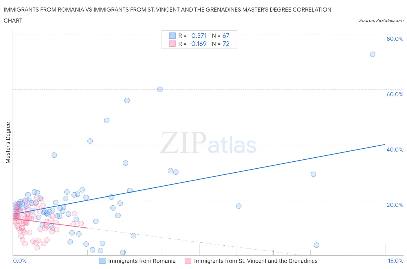 Immigrants from Romania vs Immigrants from St. Vincent and the Grenadines Master's Degree