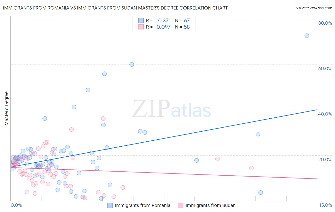 Immigrants from Romania vs Immigrants from Sudan Master's Degree