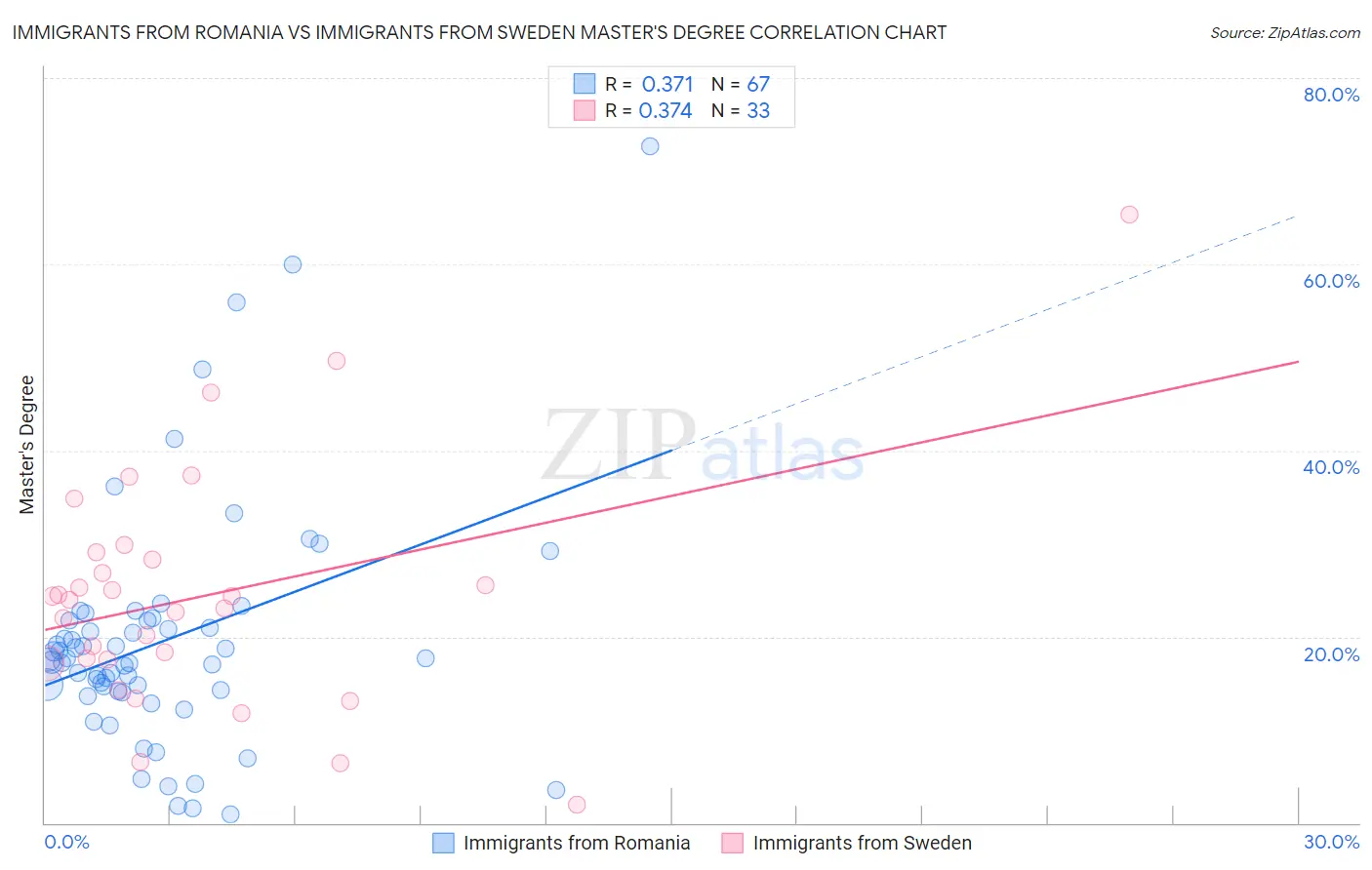 Immigrants from Romania vs Immigrants from Sweden Master's Degree