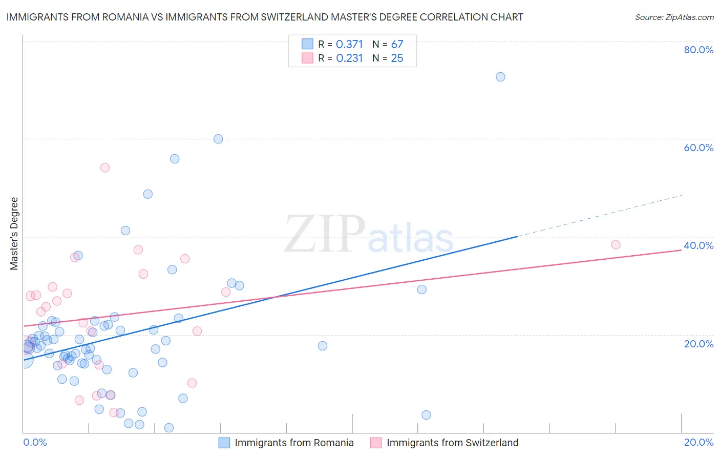 Immigrants from Romania vs Immigrants from Switzerland Master's Degree