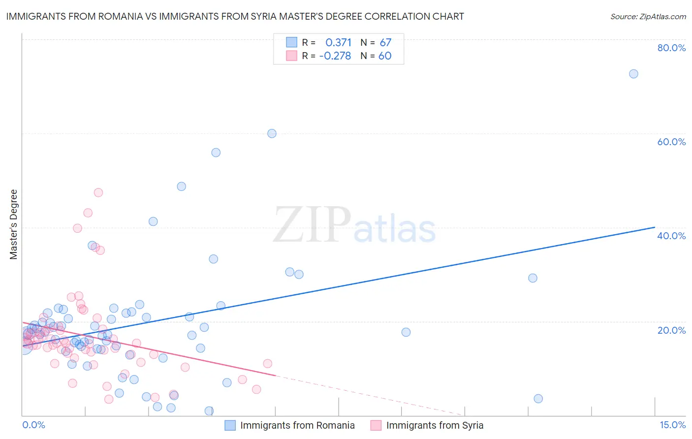 Immigrants from Romania vs Immigrants from Syria Master's Degree