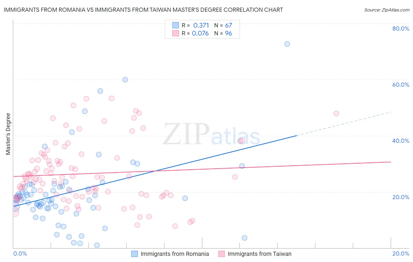 Immigrants from Romania vs Immigrants from Taiwan Master's Degree