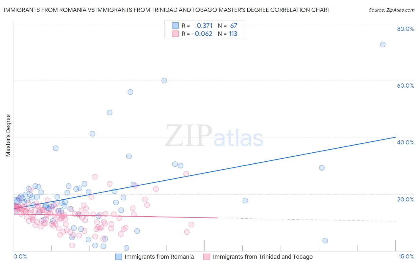 Immigrants from Romania vs Immigrants from Trinidad and Tobago Master's Degree