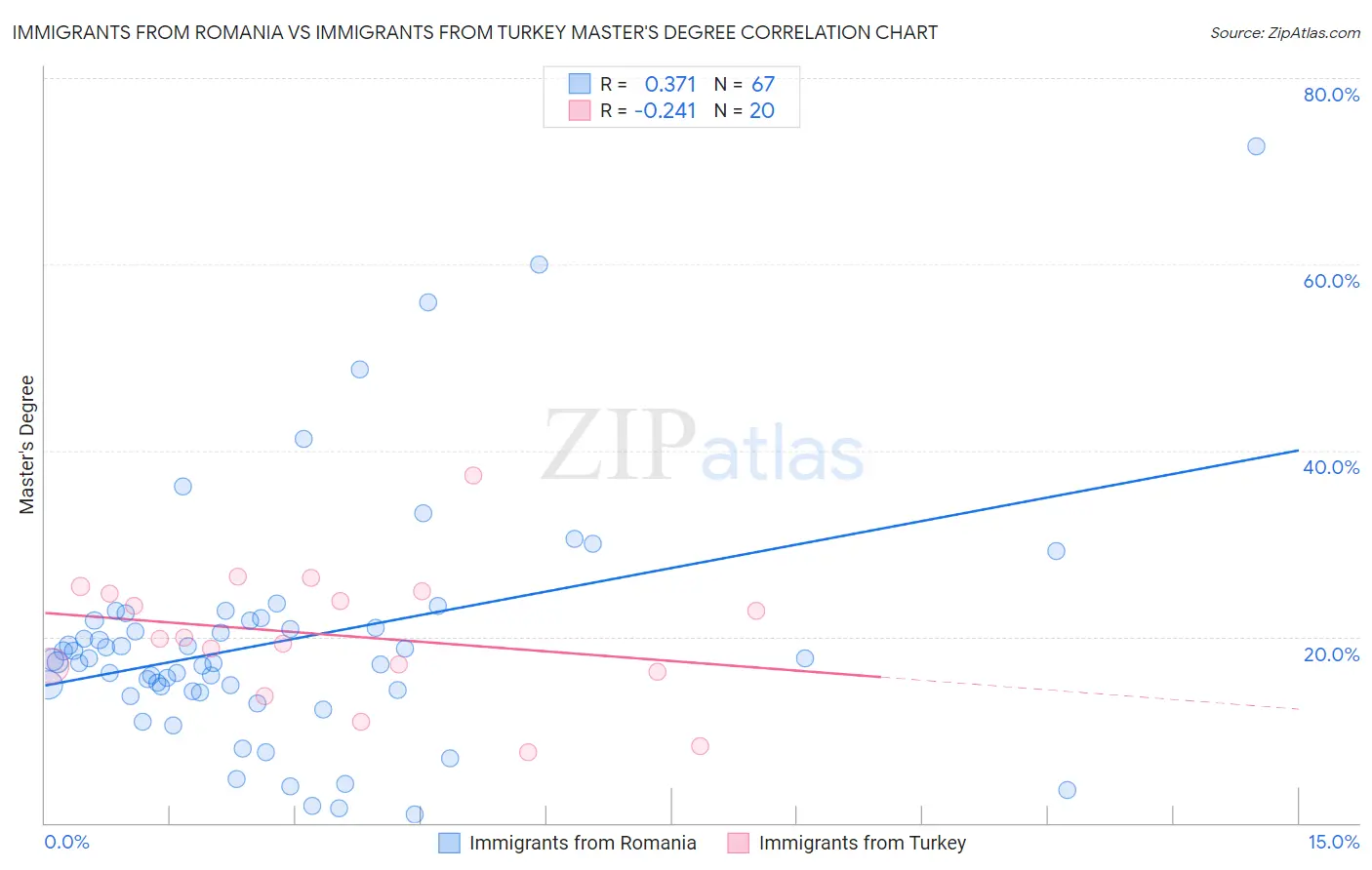 Immigrants from Romania vs Immigrants from Turkey Master's Degree