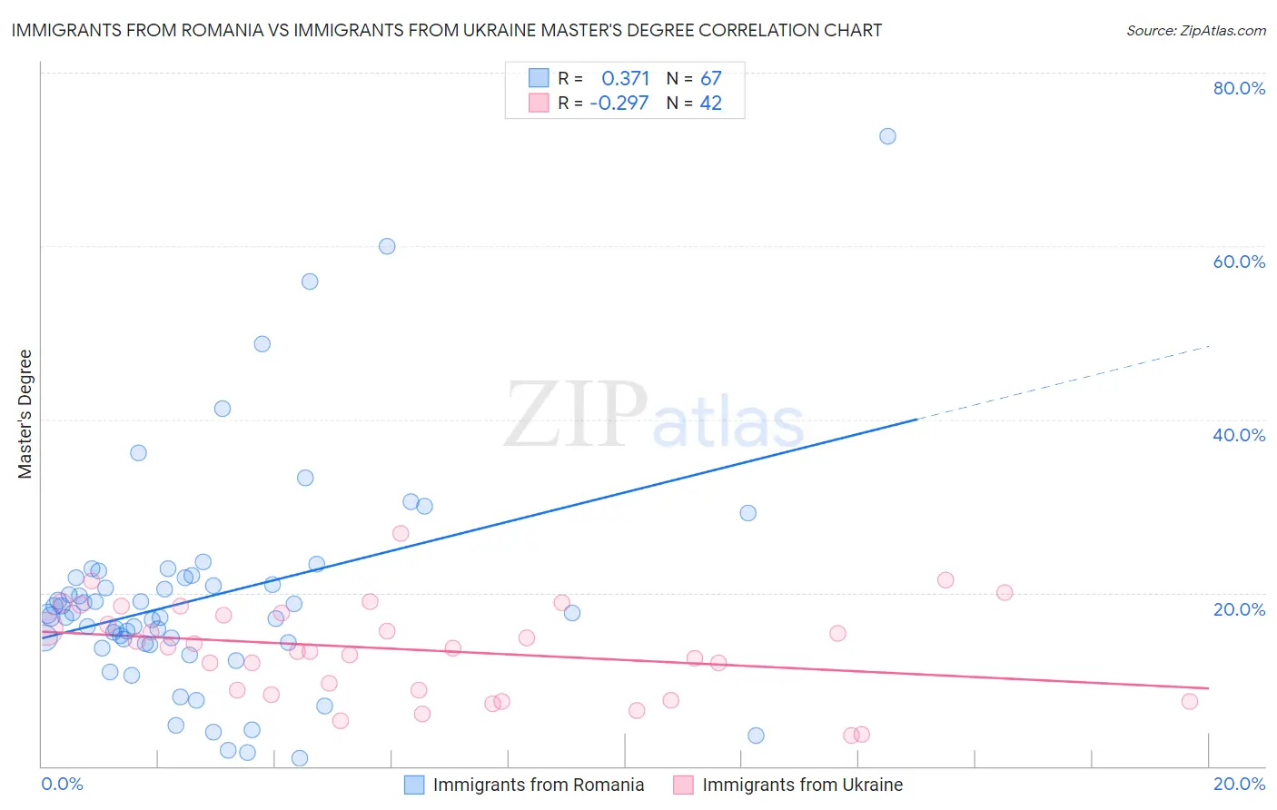 Immigrants from Romania vs Immigrants from Ukraine Master's Degree