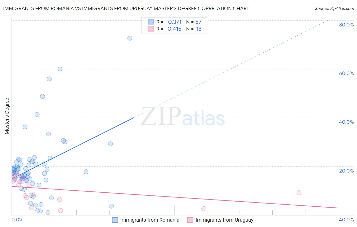 Immigrants from Romania vs Immigrants from Uruguay Master's Degree