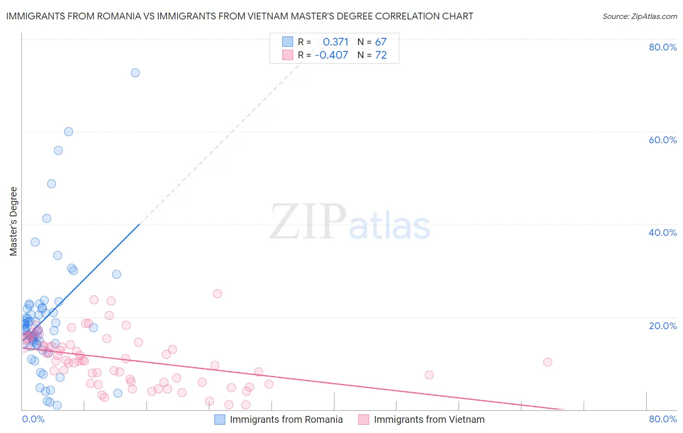 Immigrants from Romania vs Immigrants from Vietnam Master's Degree