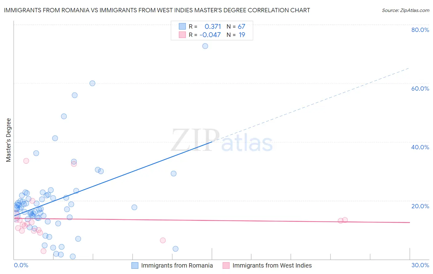 Immigrants from Romania vs Immigrants from West Indies Master's Degree