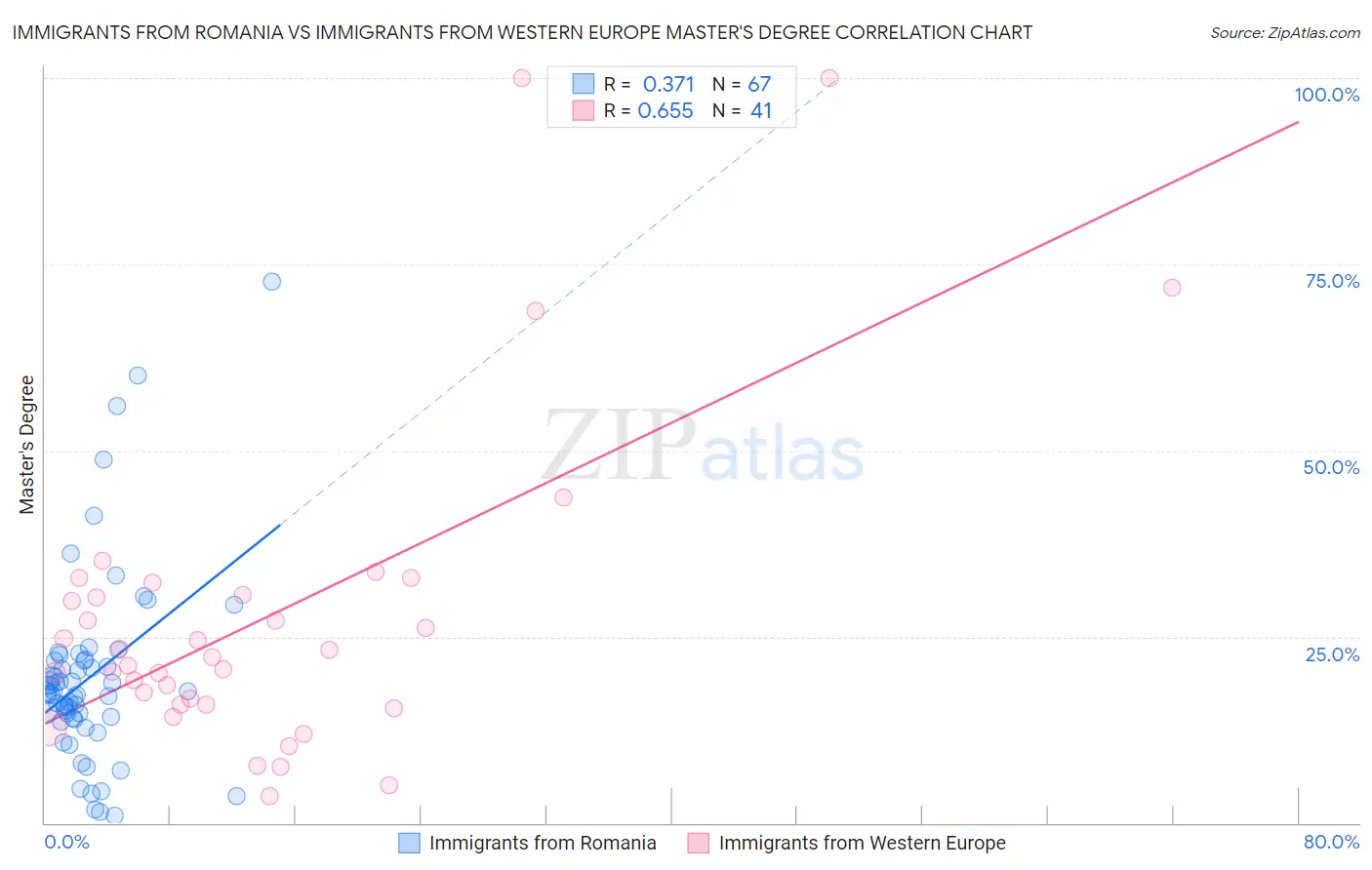 Immigrants from Romania vs Immigrants from Western Europe Master's Degree