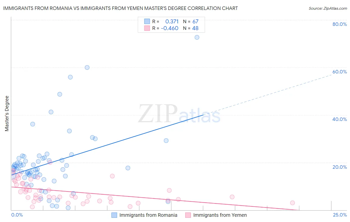 Immigrants from Romania vs Immigrants from Yemen Master's Degree