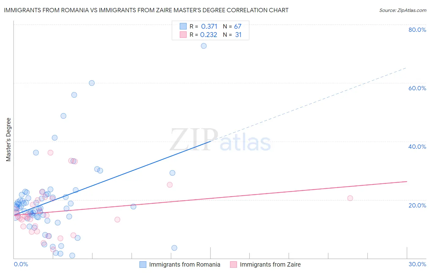 Immigrants from Romania vs Immigrants from Zaire Master's Degree