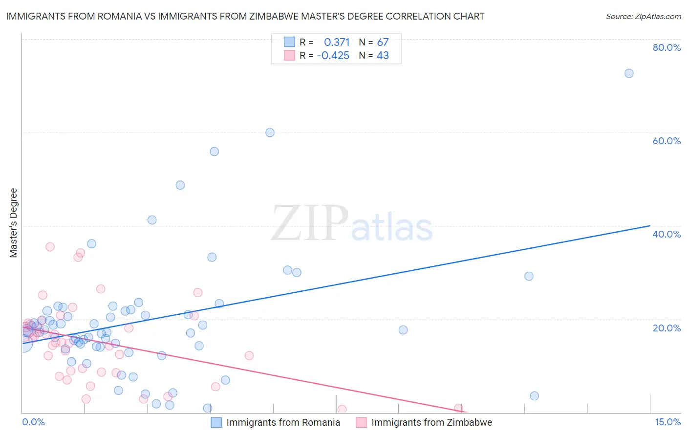 Immigrants from Romania vs Immigrants from Zimbabwe Master's Degree