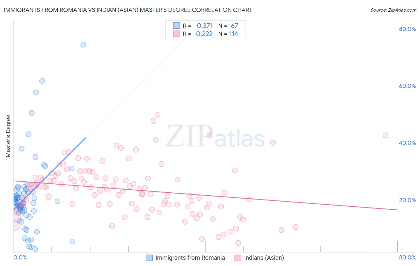 Immigrants from Romania vs Indian (Asian) Master's Degree