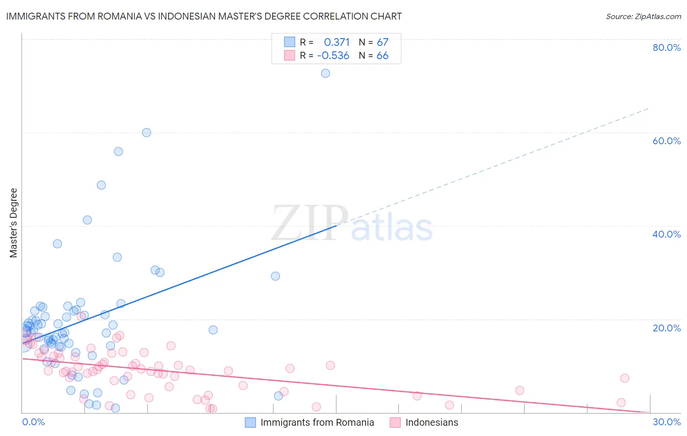 Immigrants from Romania vs Indonesian Master's Degree