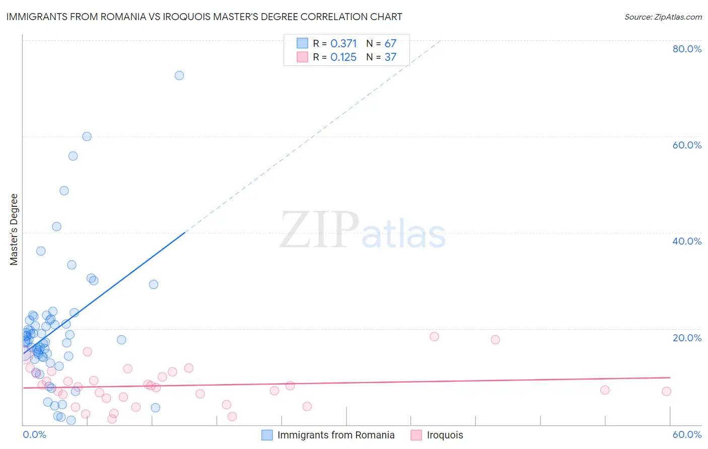 Immigrants from Romania vs Iroquois Master's Degree