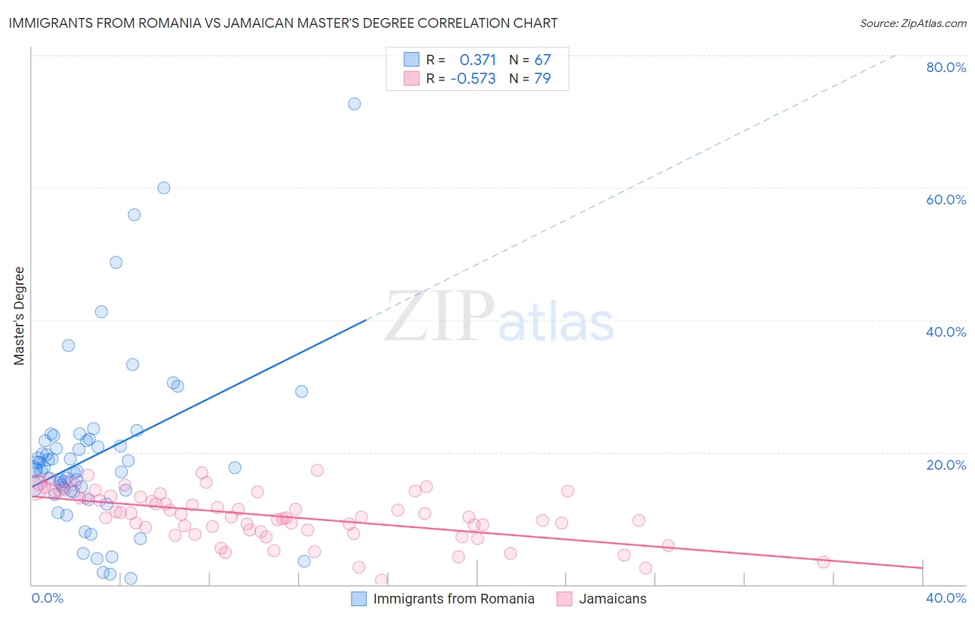 Immigrants from Romania vs Jamaican Master's Degree