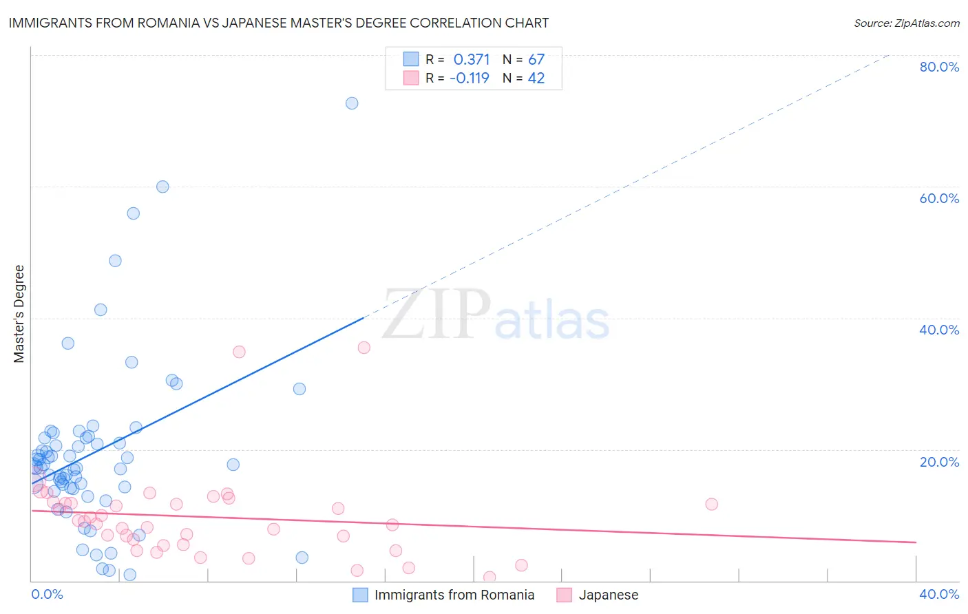 Immigrants from Romania vs Japanese Master's Degree