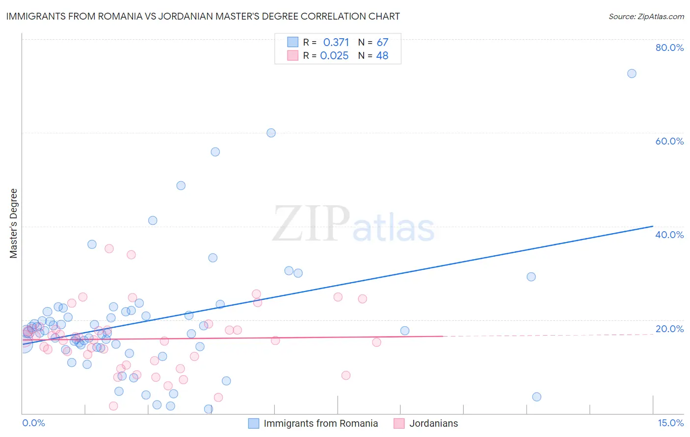Immigrants from Romania vs Jordanian Master's Degree