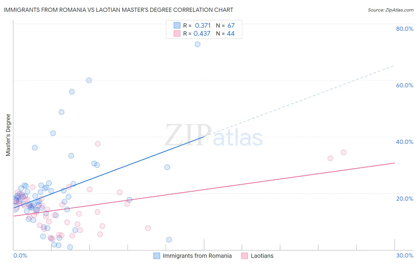 Immigrants from Romania vs Laotian Master's Degree