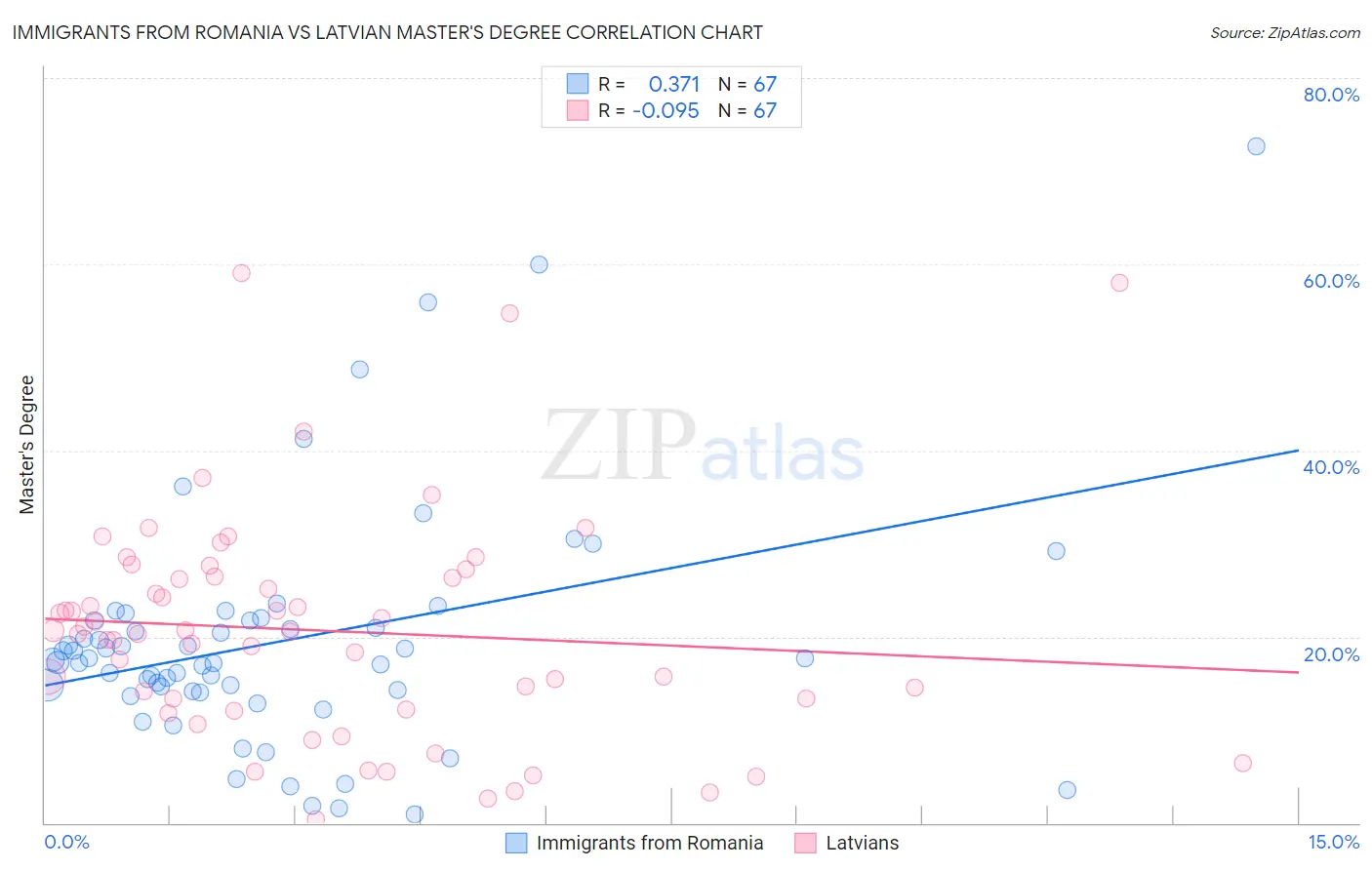 Immigrants from Romania vs Latvian Master's Degree