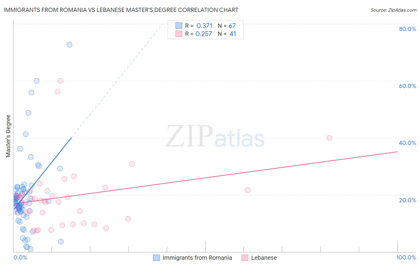 Immigrants from Romania vs Lebanese Master's Degree