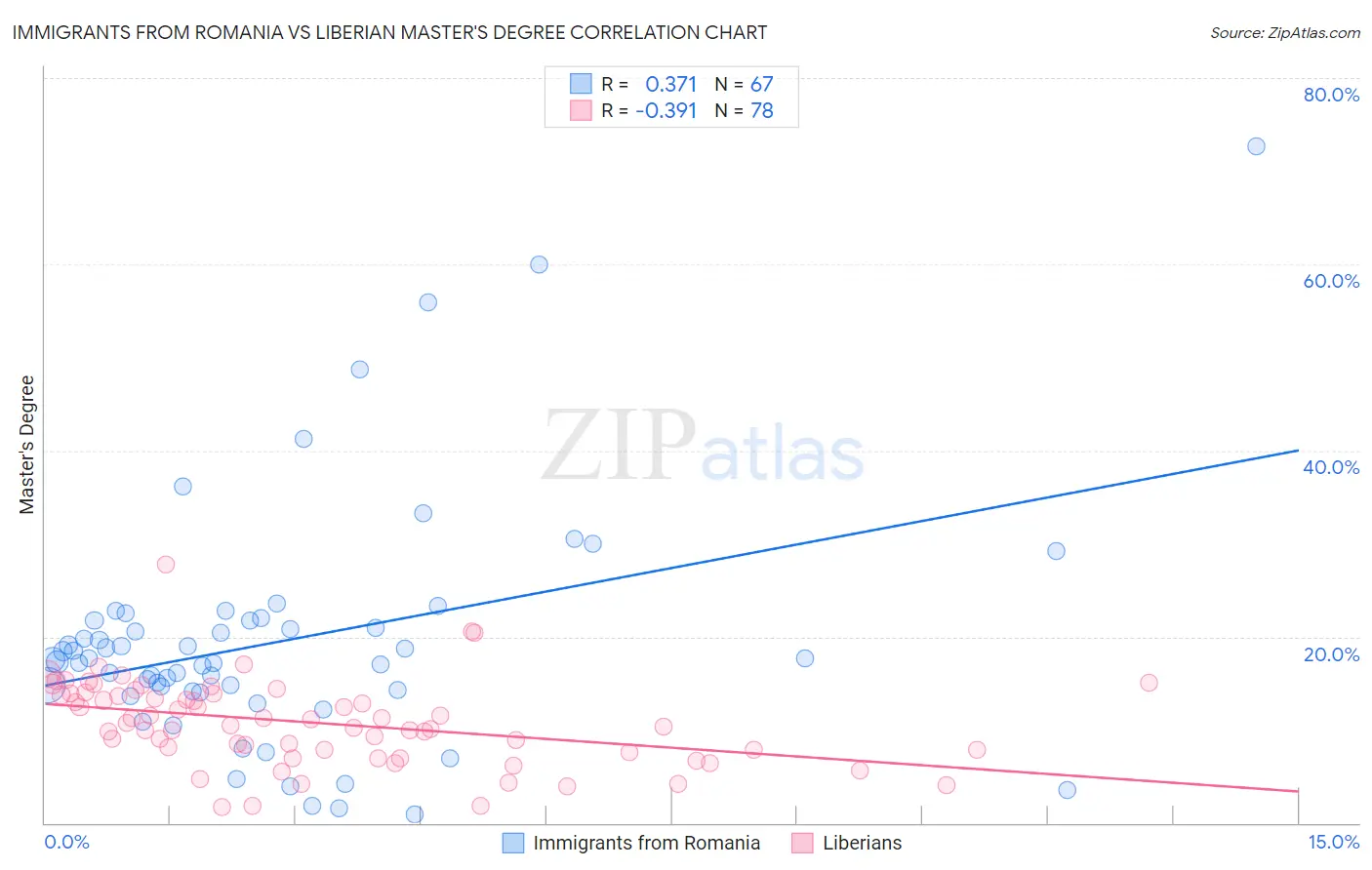 Immigrants from Romania vs Liberian Master's Degree