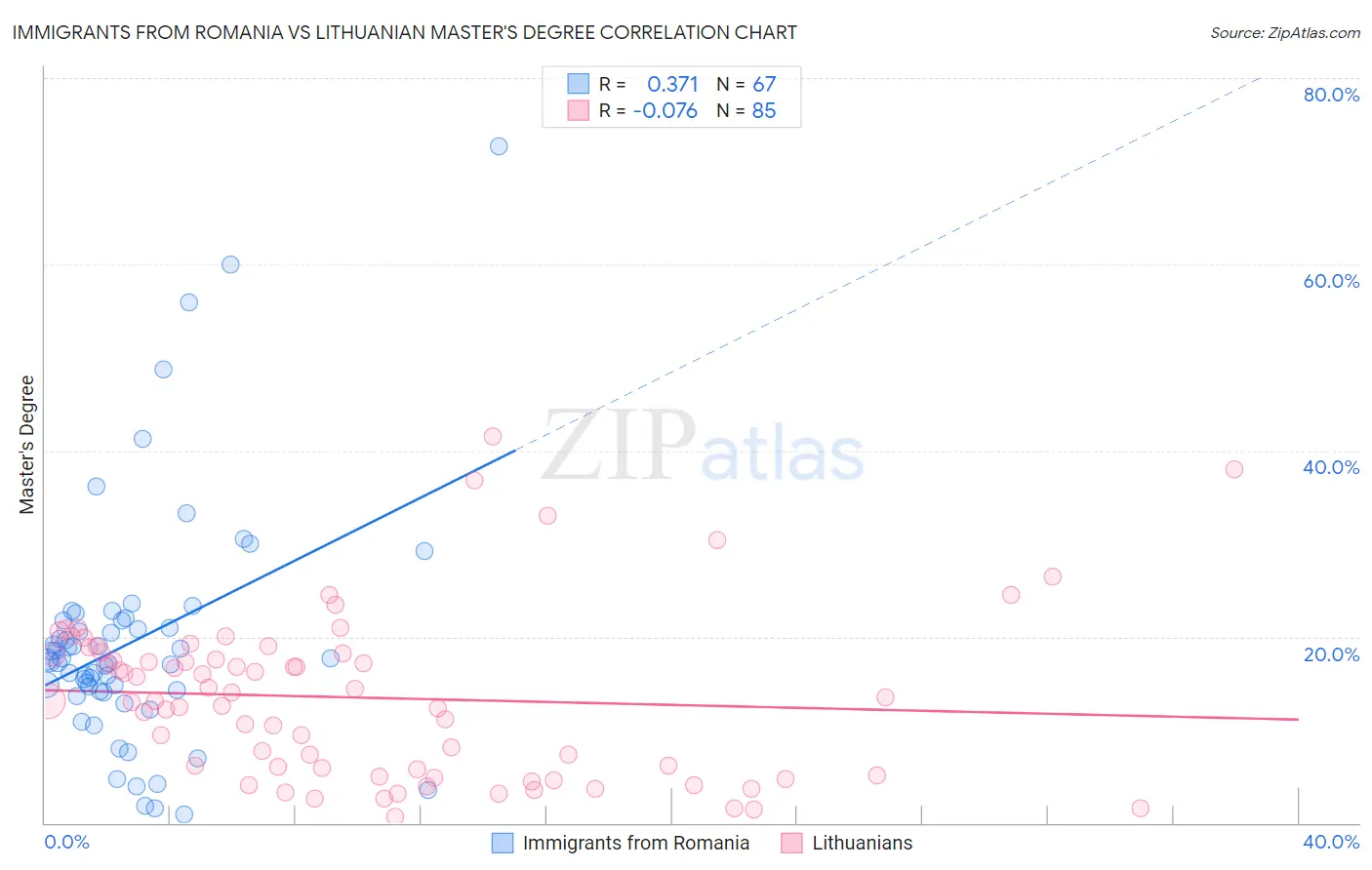 Immigrants from Romania vs Lithuanian Master's Degree