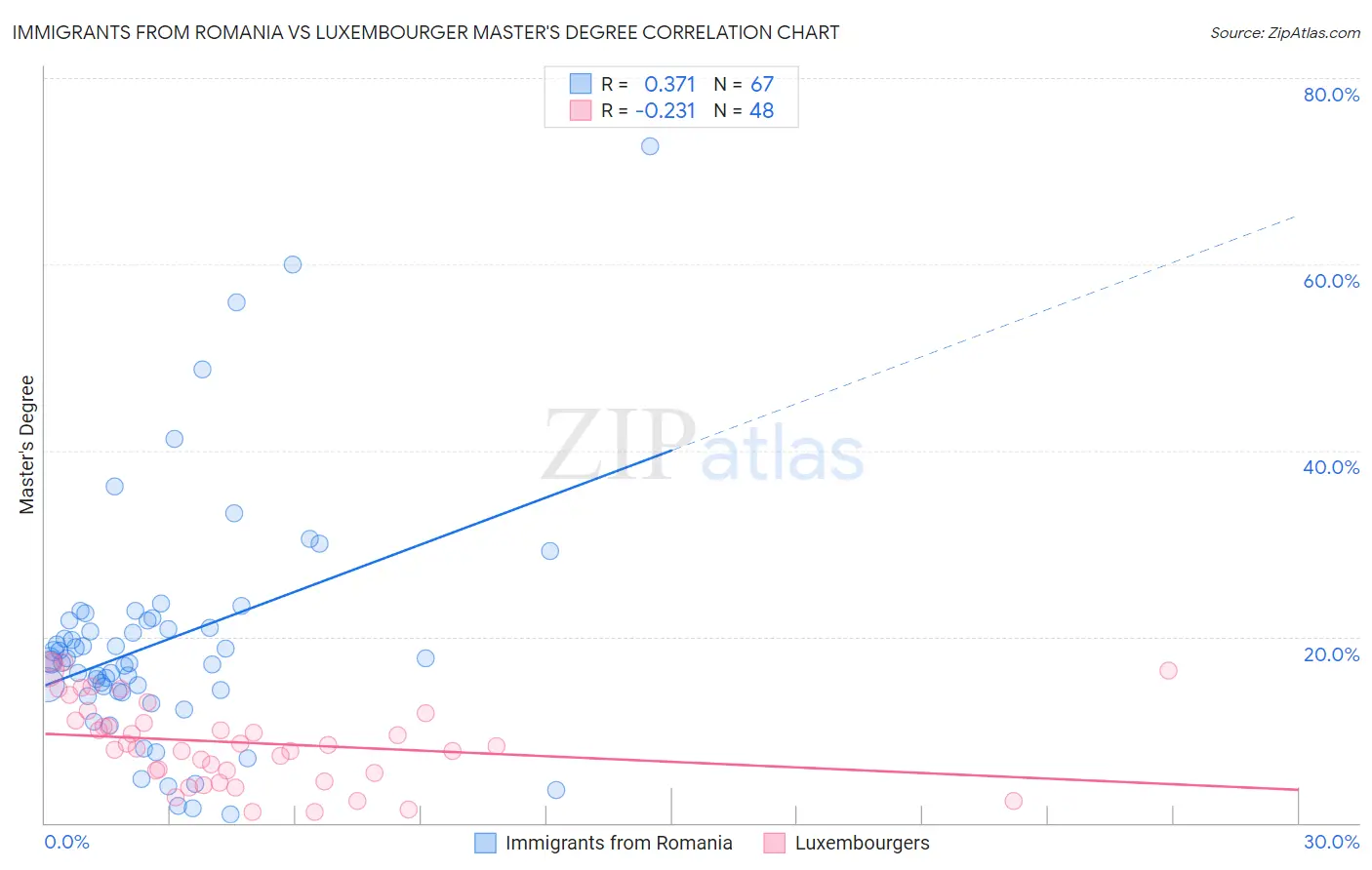 Immigrants from Romania vs Luxembourger Master's Degree
