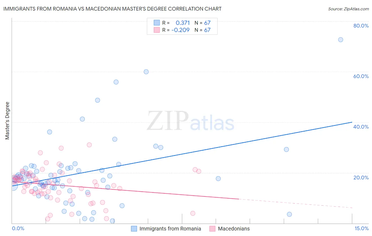 Immigrants from Romania vs Macedonian Master's Degree