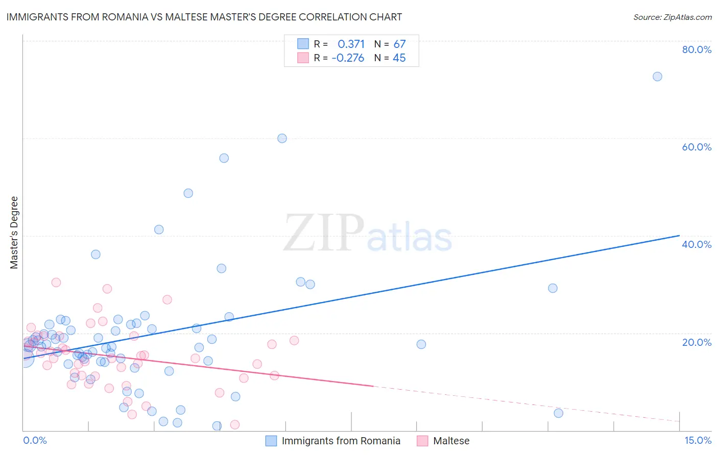 Immigrants from Romania vs Maltese Master's Degree