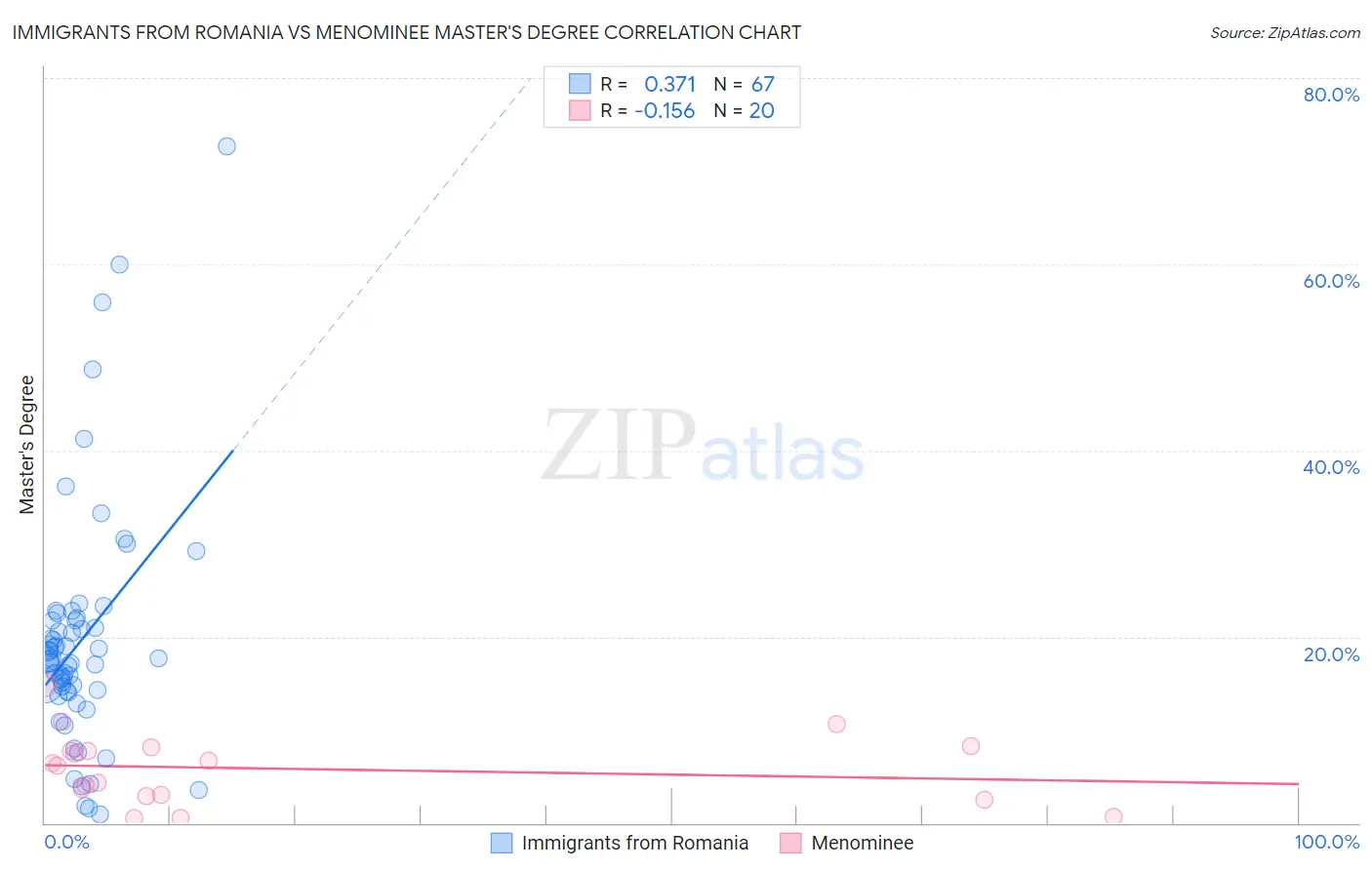 Immigrants from Romania vs Menominee Master's Degree