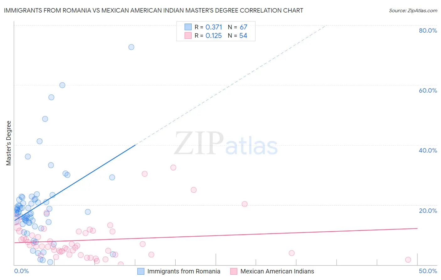 Immigrants from Romania vs Mexican American Indian Master's Degree