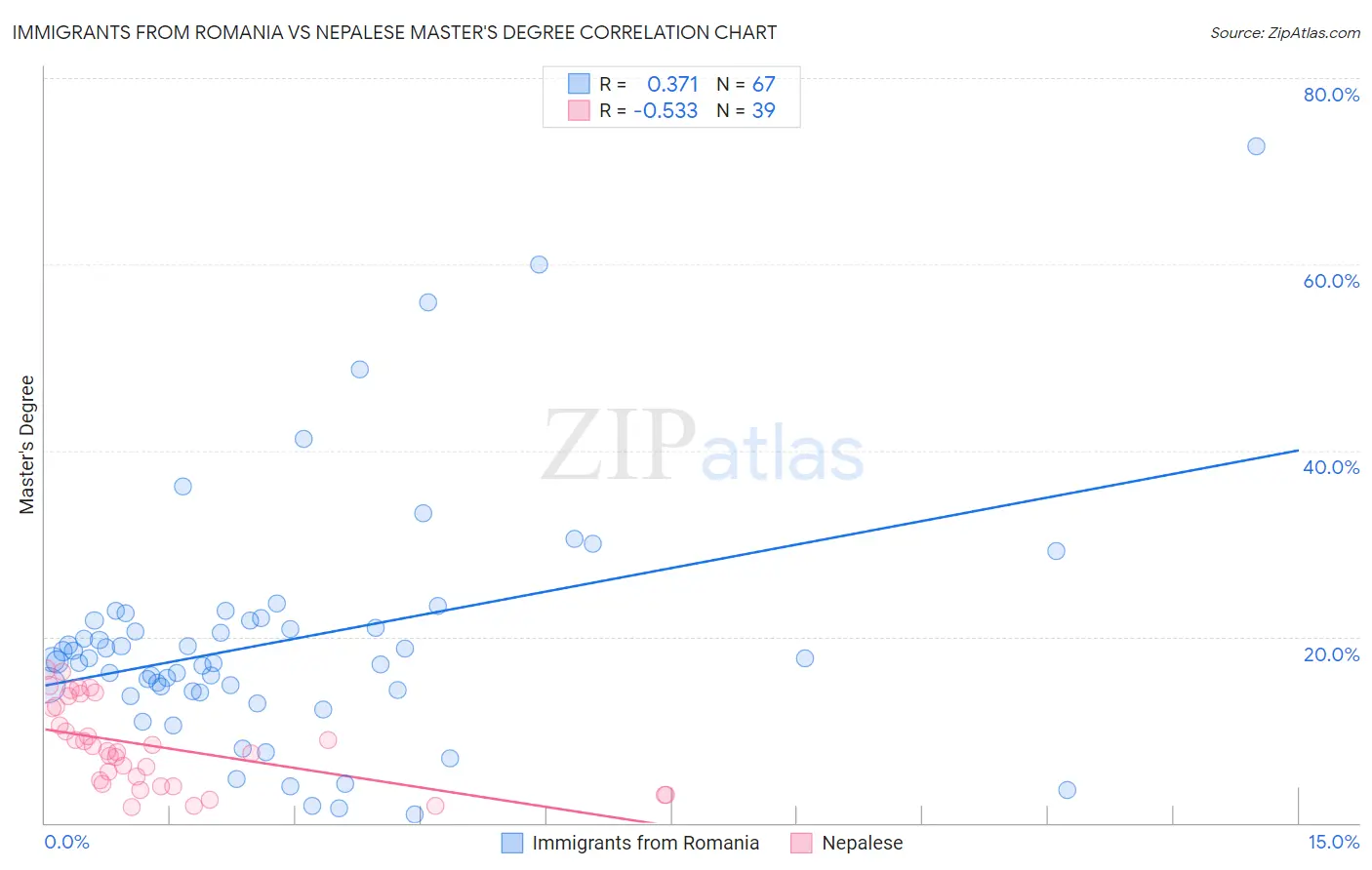 Immigrants from Romania vs Nepalese Master's Degree