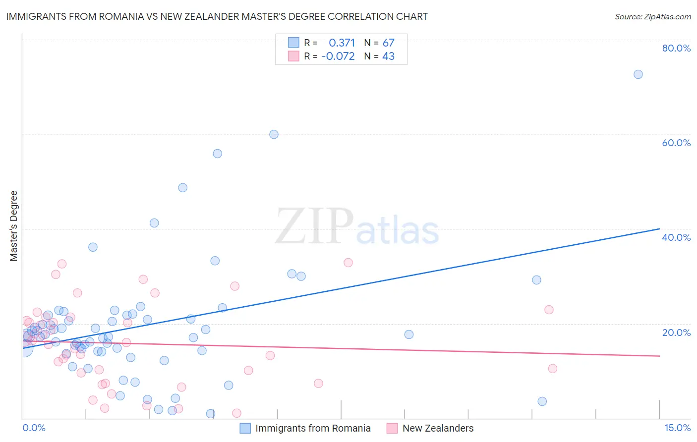 Immigrants from Romania vs New Zealander Master's Degree