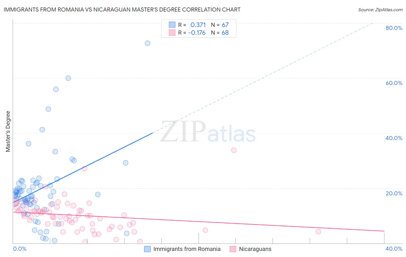 Immigrants from Romania vs Nicaraguan Master's Degree