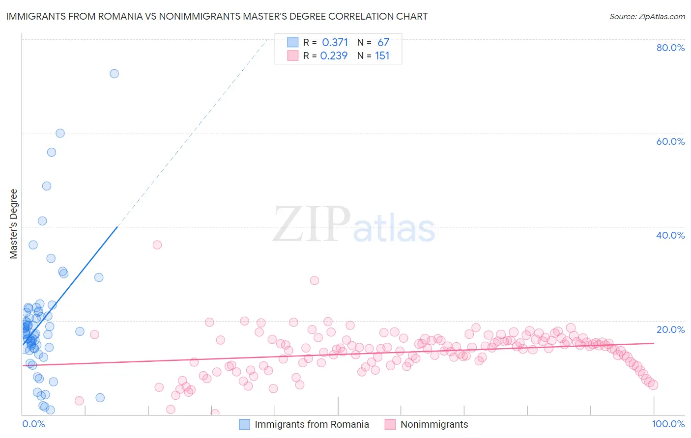 Immigrants from Romania vs Nonimmigrants Master's Degree