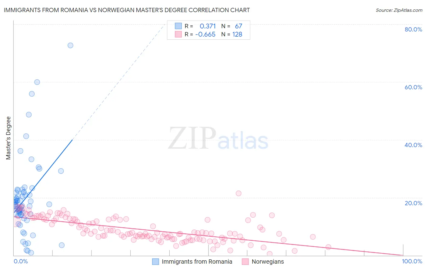 Immigrants from Romania vs Norwegian Master's Degree