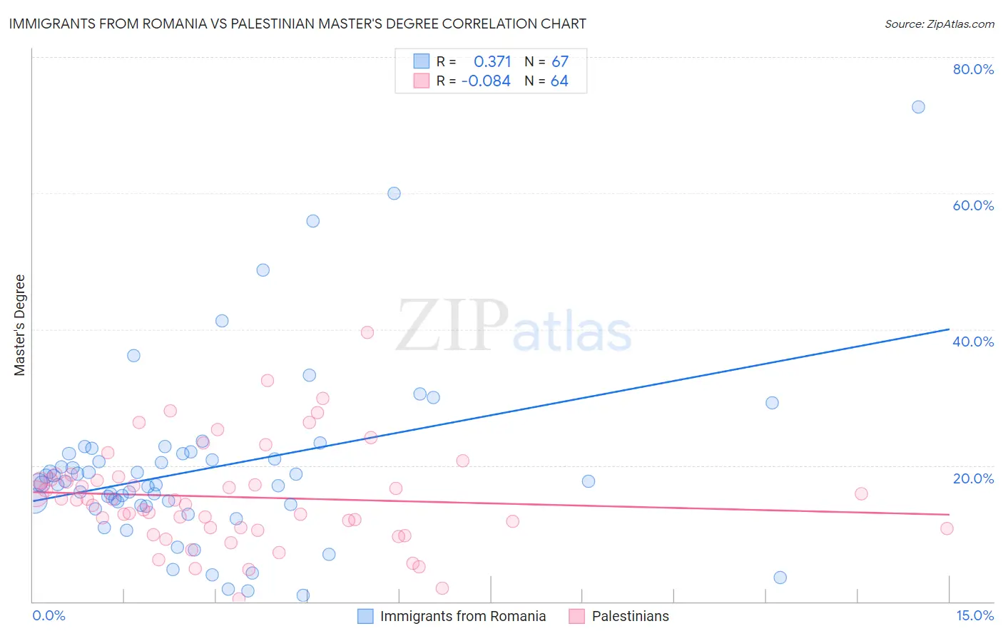 Immigrants from Romania vs Palestinian Master's Degree