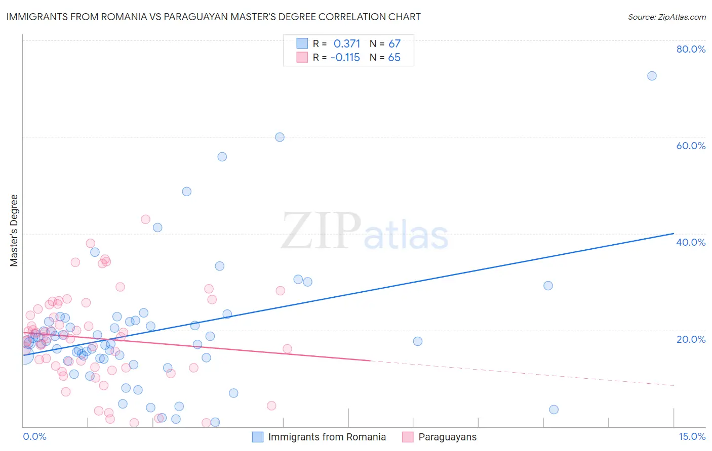 Immigrants from Romania vs Paraguayan Master's Degree